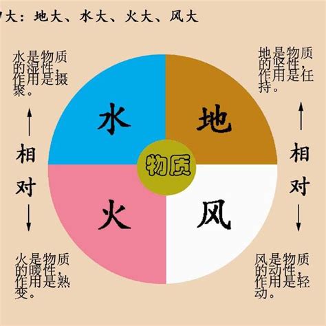 地水火風四大不調|【四大不調】常想五蘊身心，激動地水火風